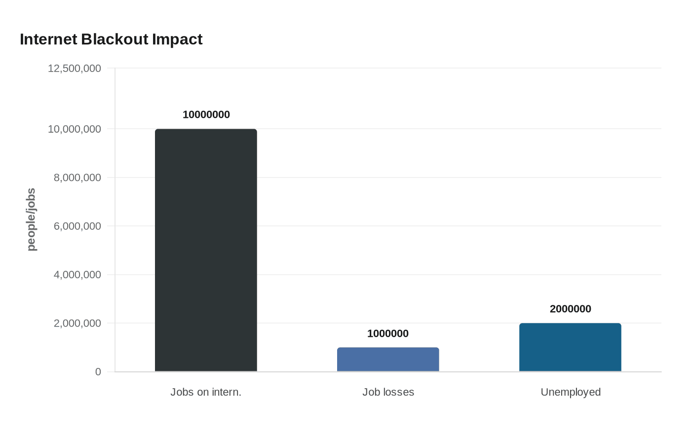 Data visualization chart