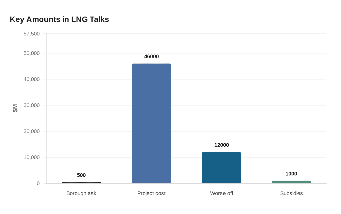 Data visualization chart