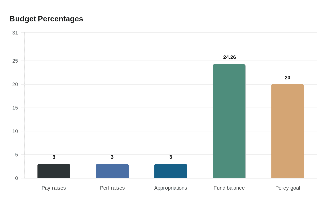 Data visualization chart