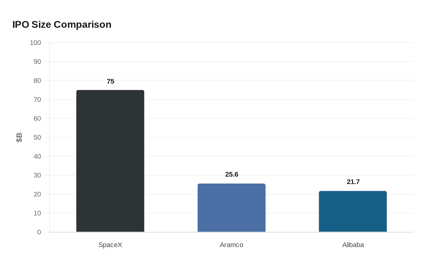 Data visualization chart