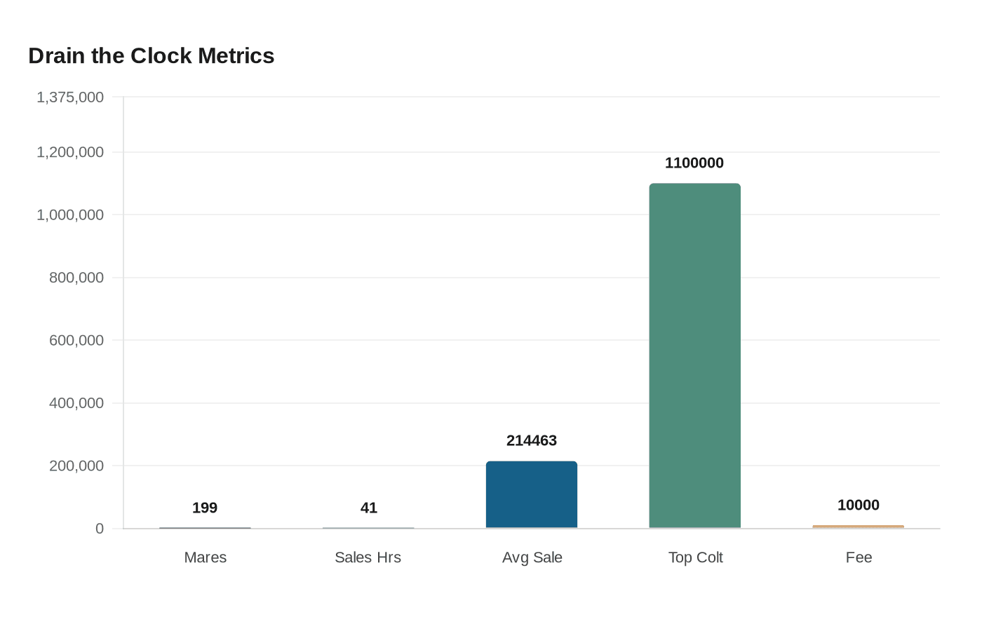 Data visualization chart