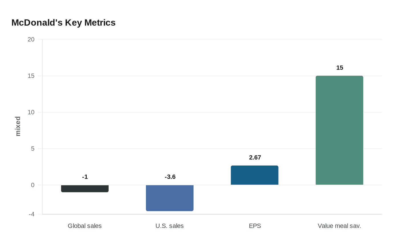 Data visualization chart