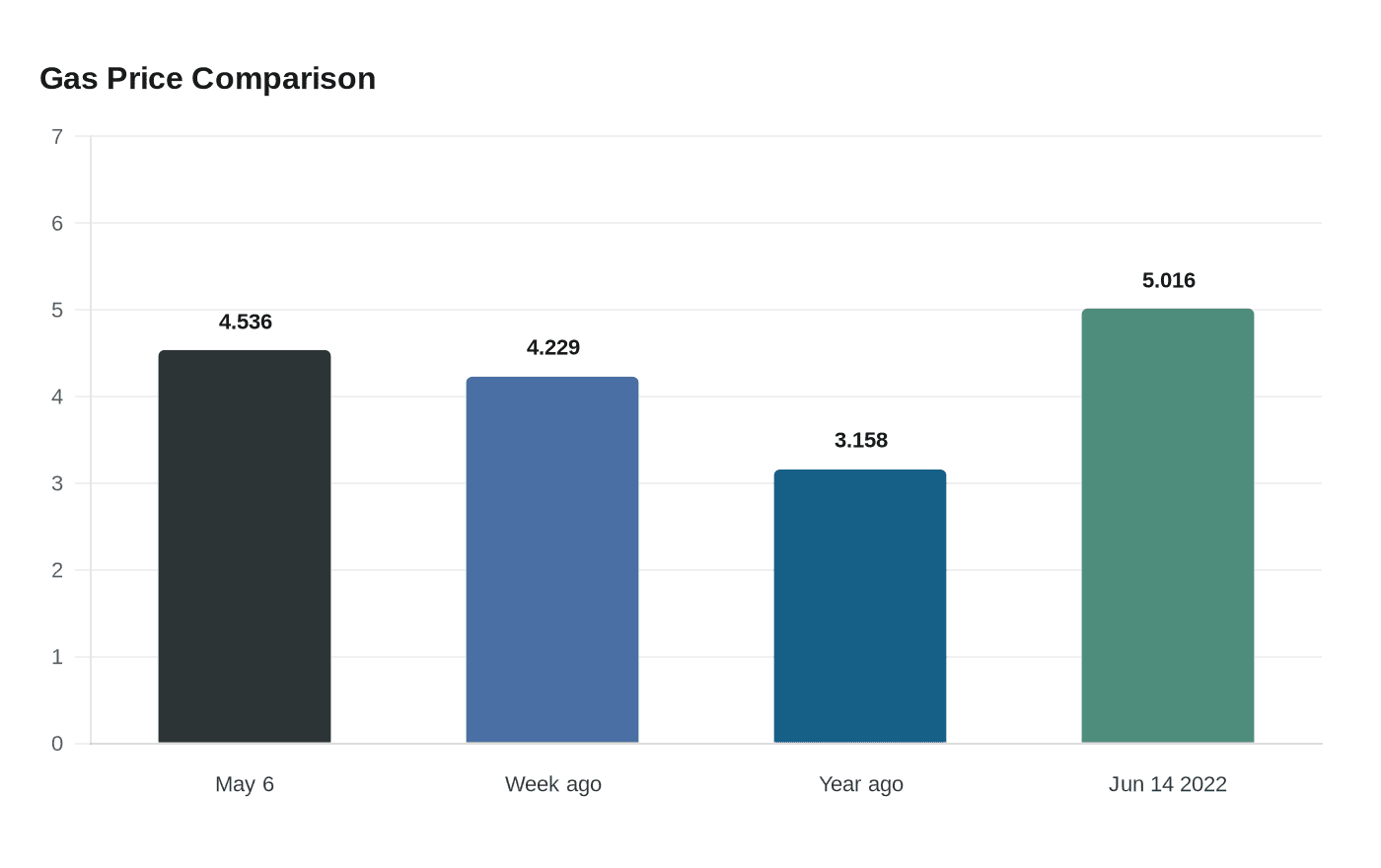 Data visualization chart