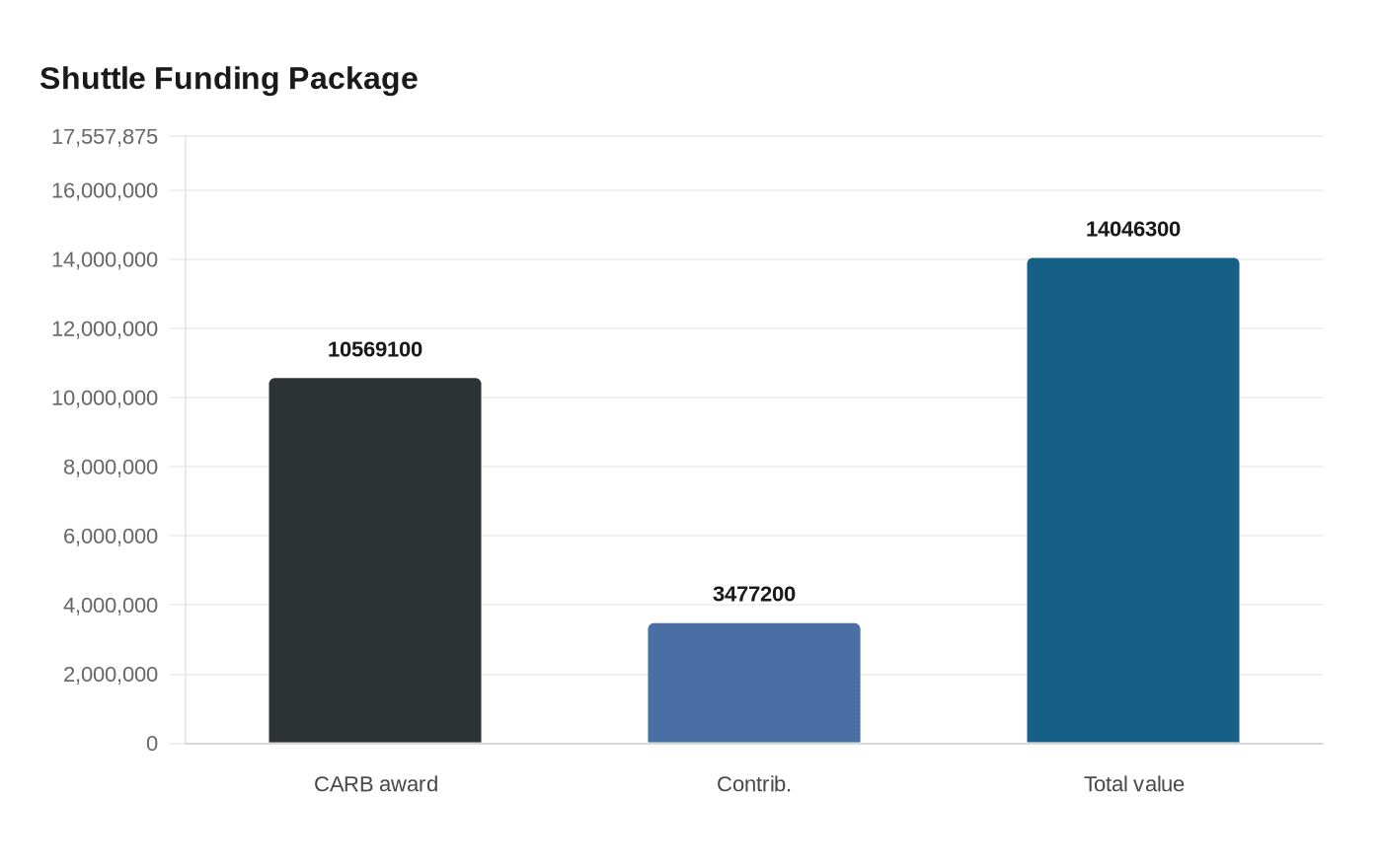 Data visualization chart