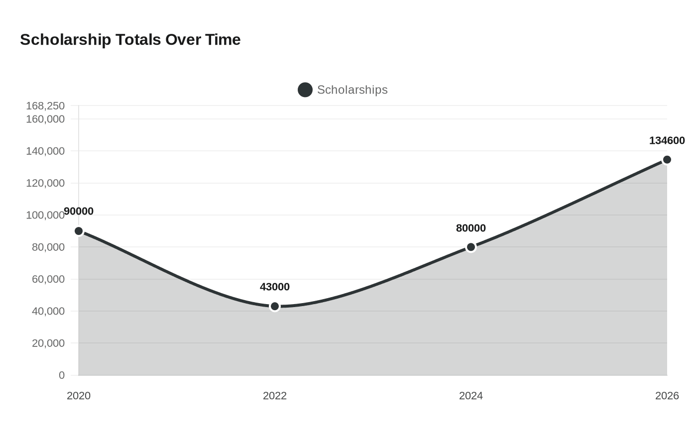 Data visualization chart