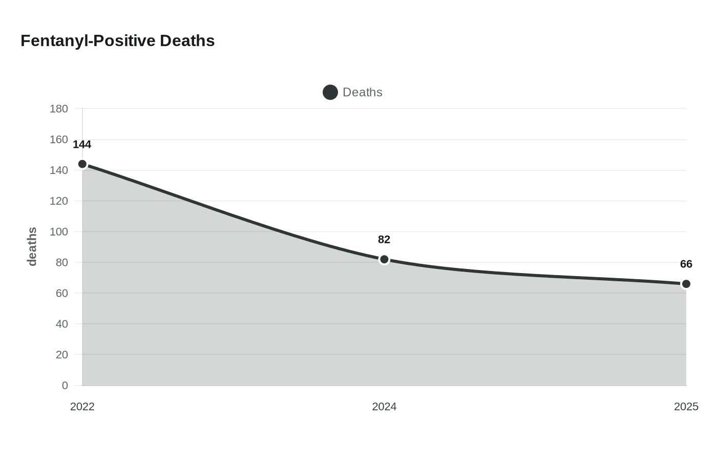 Data visualization chart