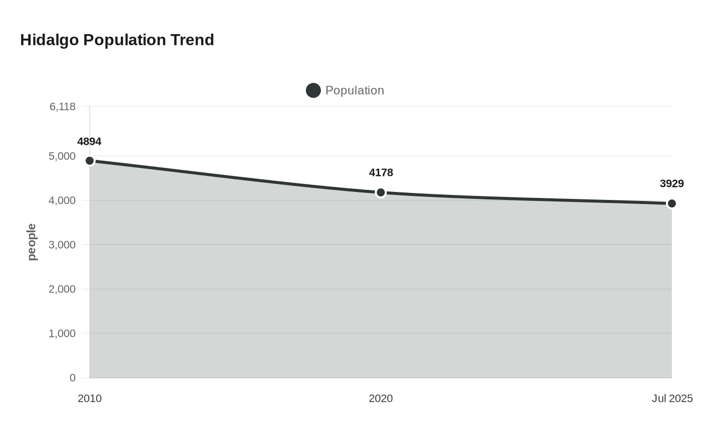 Data visualization chart