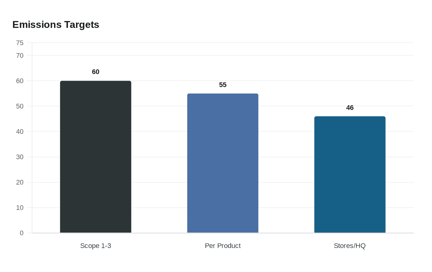 Data visualization chart