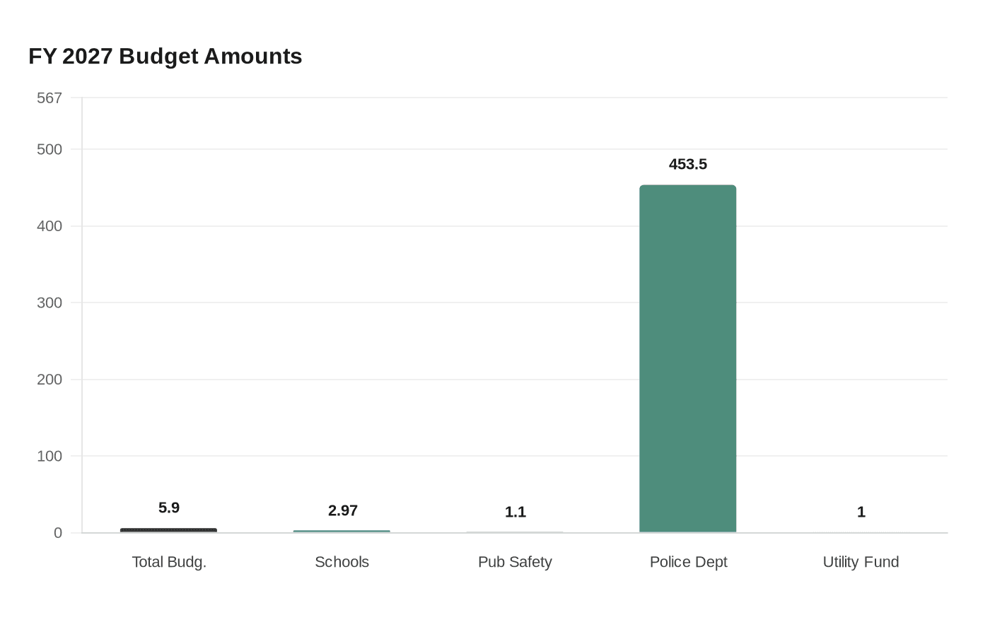 Data visualization chart