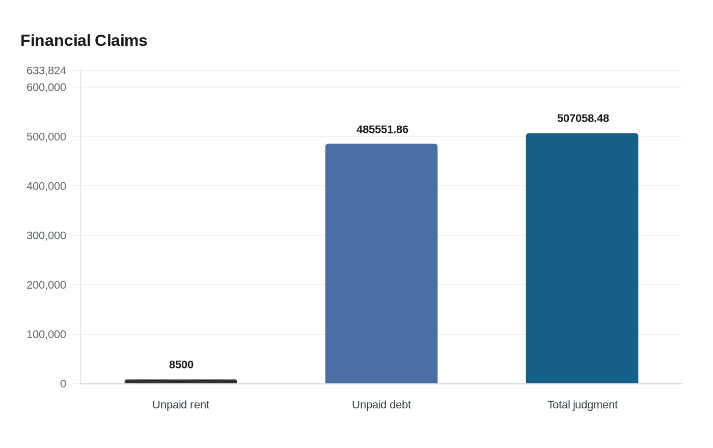 Data visualization chart