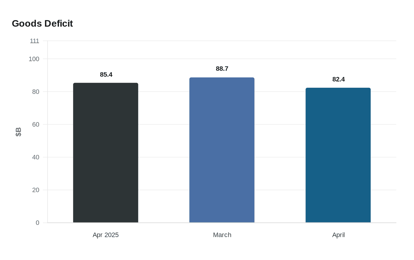 Data visualization chart