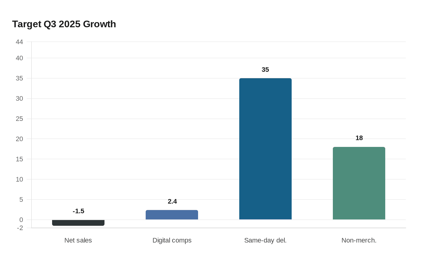 Data visualization chart