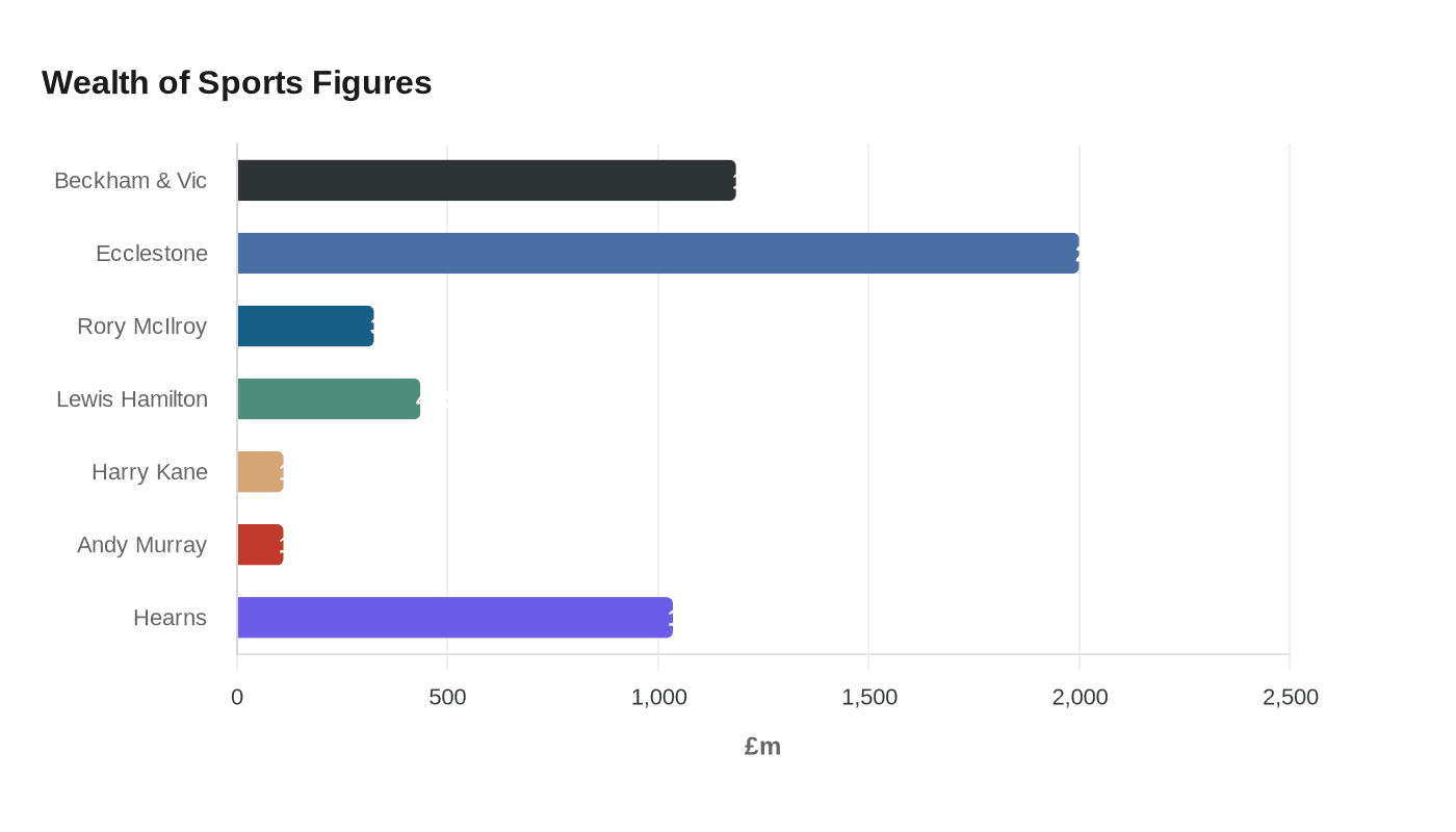 Data visualization chart