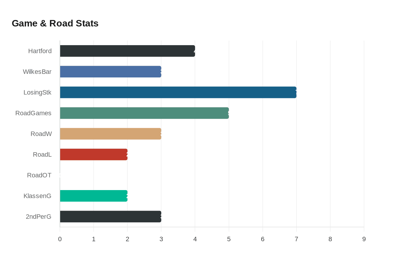 Data visualization chart