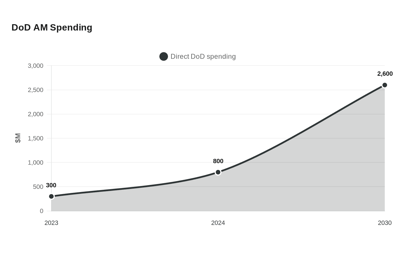 Data visualization chart