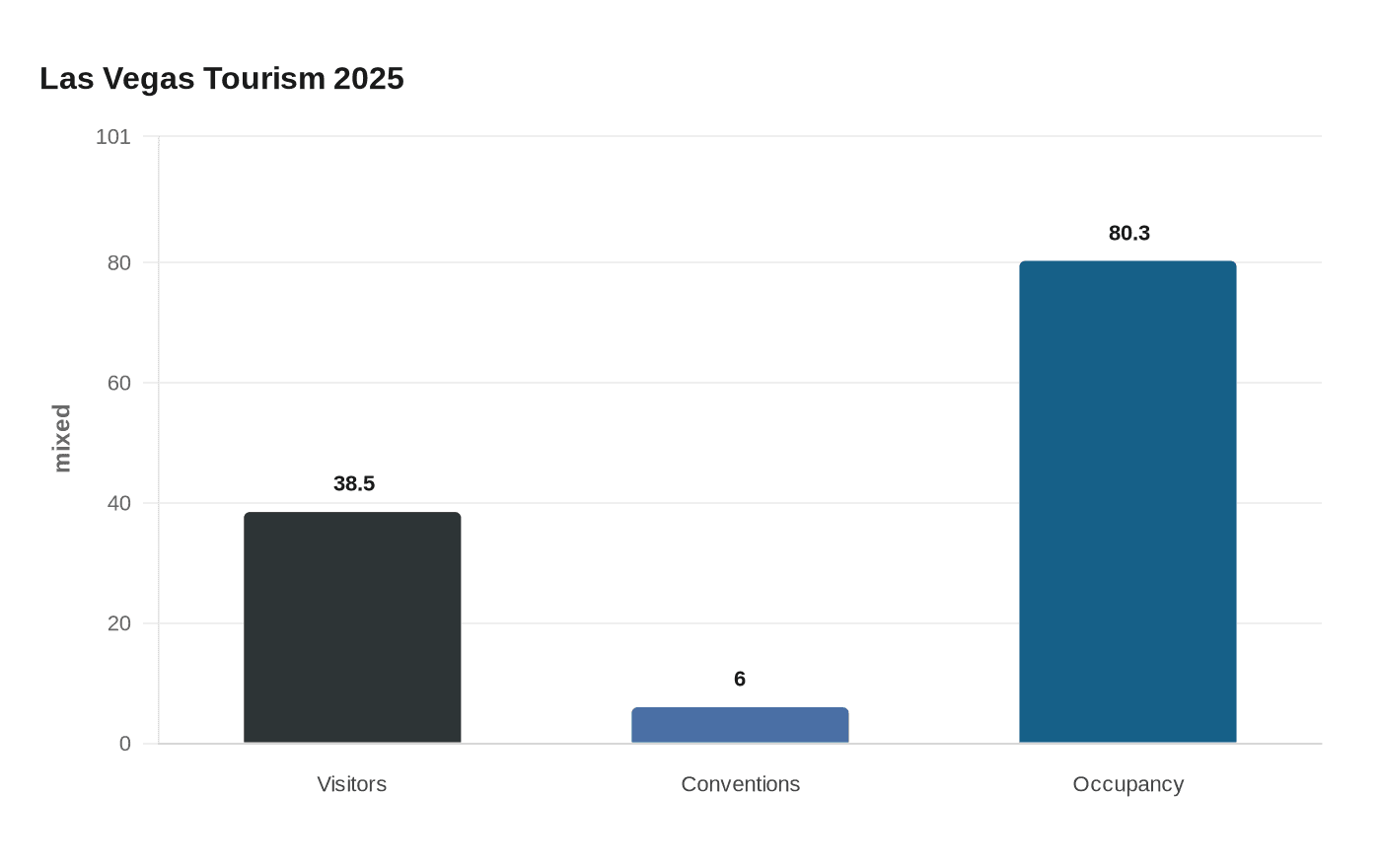 Data visualization chart