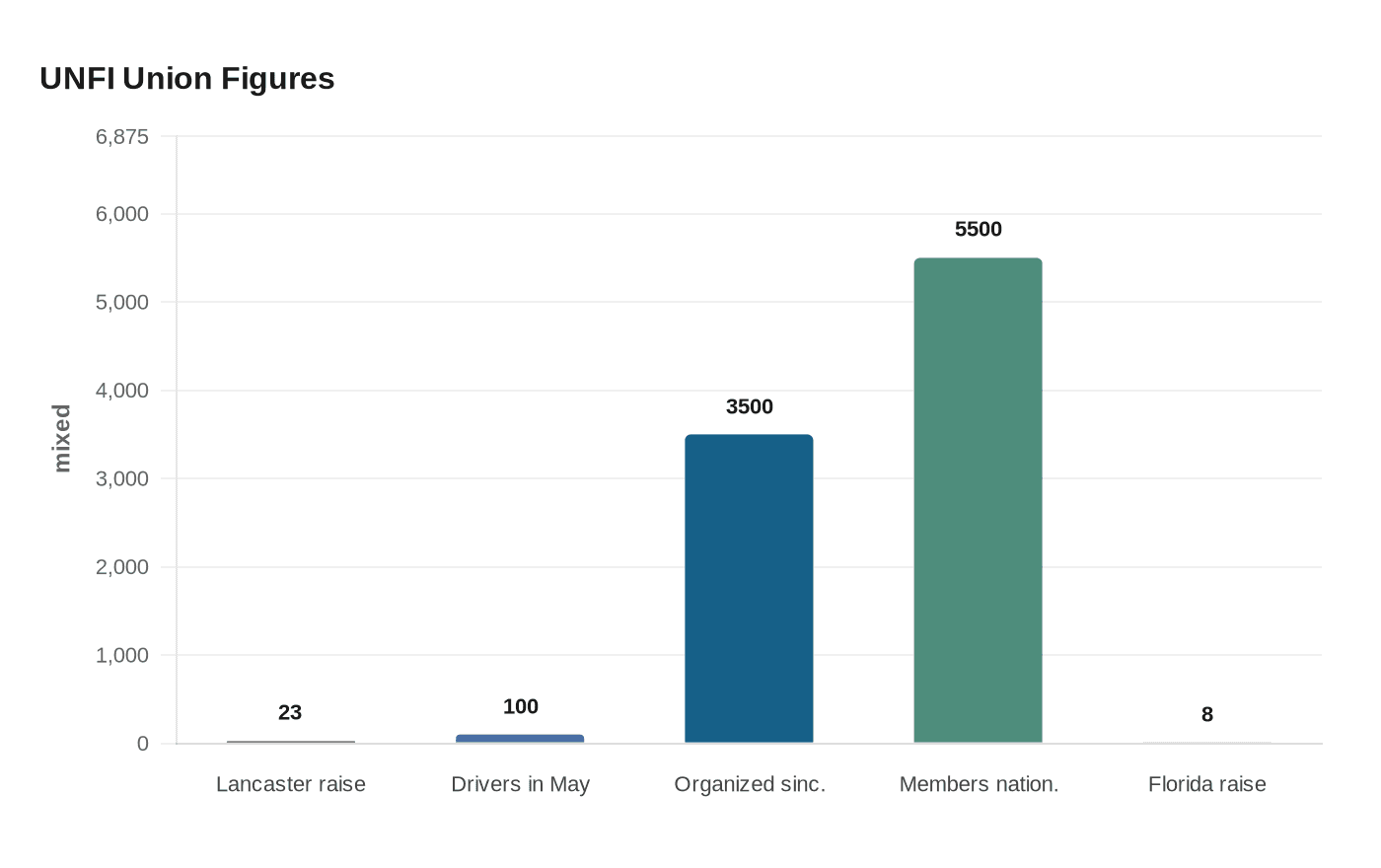 Data visualization chart