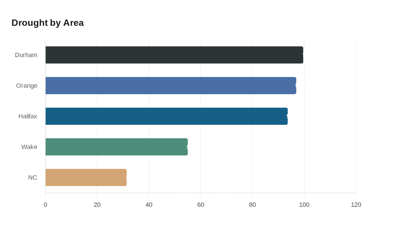 Data visualization chart