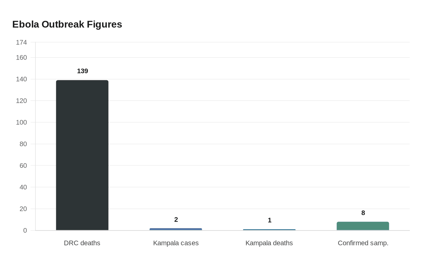 Data visualization chart