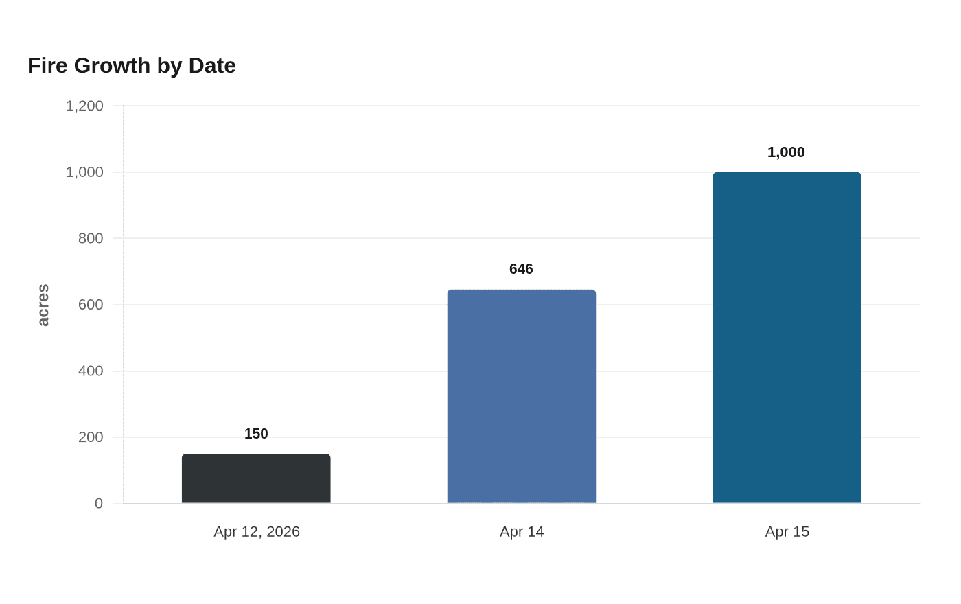 Data visualization chart
