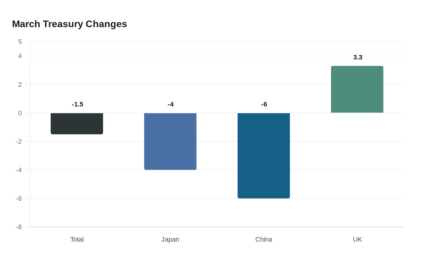 Data visualization chart