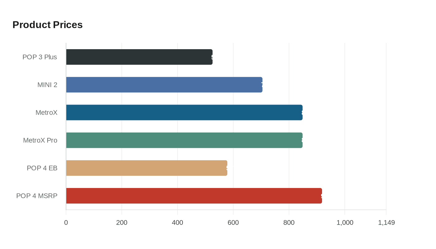 Data visualization chart
