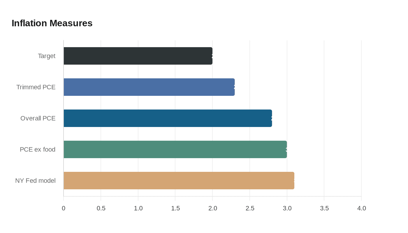 Data visualization chart