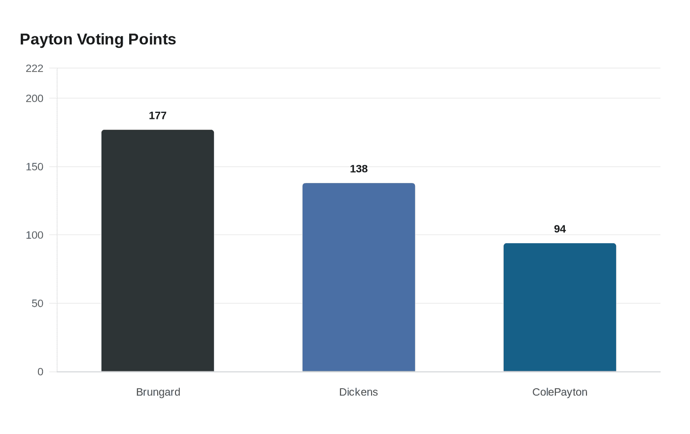 Youngstown State QB Beau Brungard Returns, Walter Payton Winner Eyes 2026