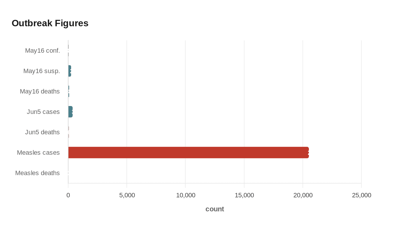 Data visualization chart