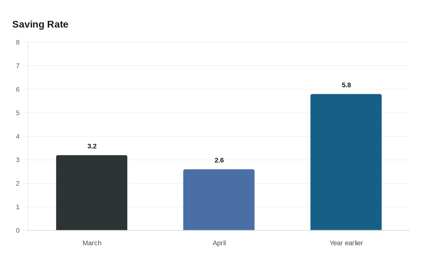 Data visualization chart