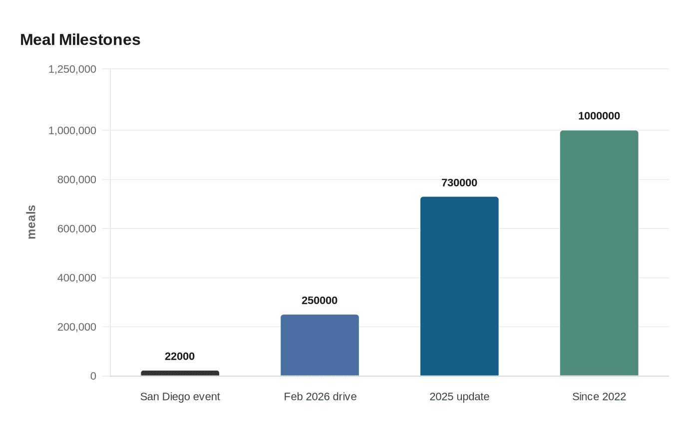 Data visualization chart