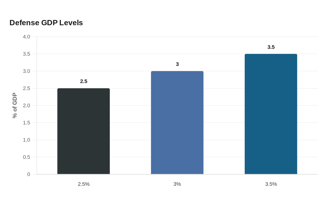 Data visualization chart