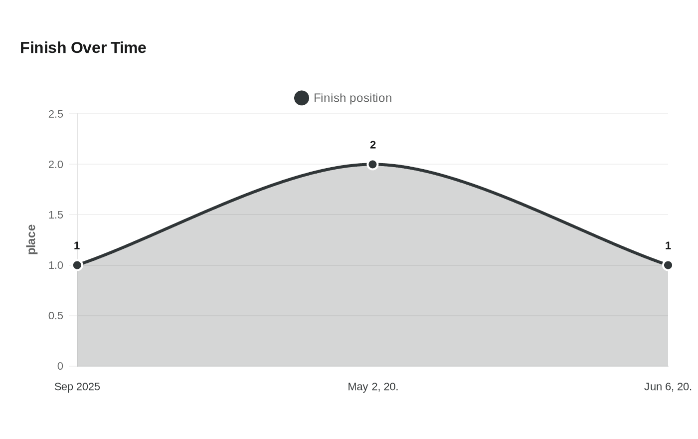 Data visualization chart