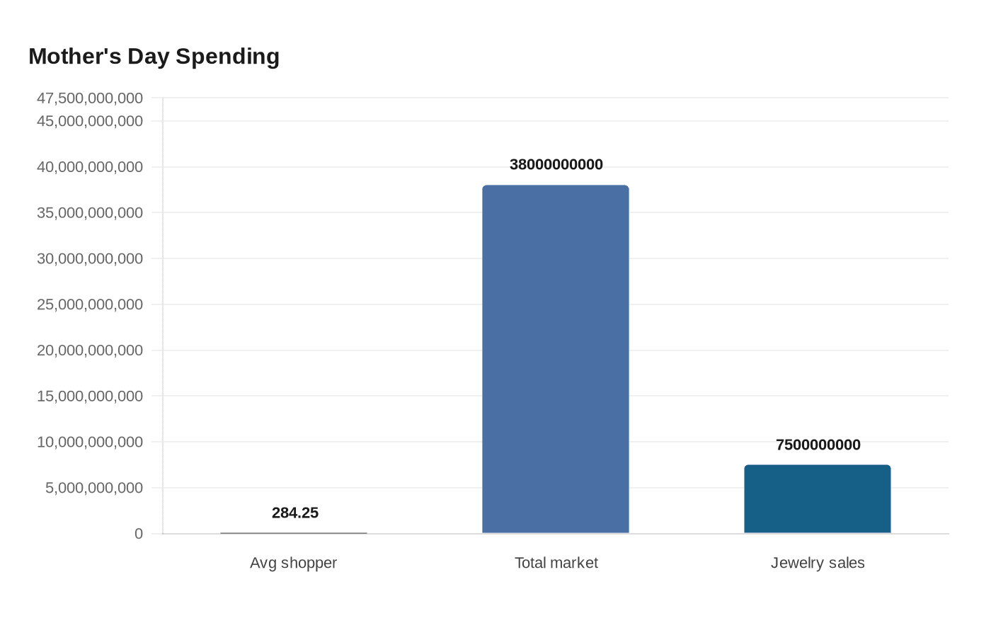Data visualization chart