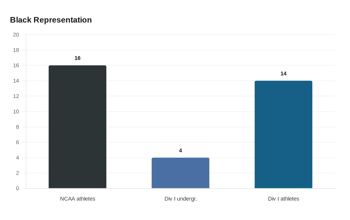 Data visualization chart
