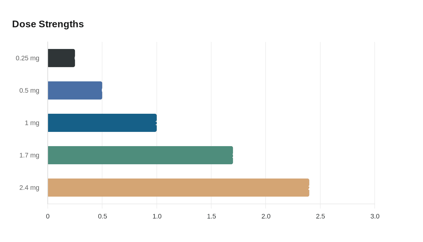 Data visualization chart