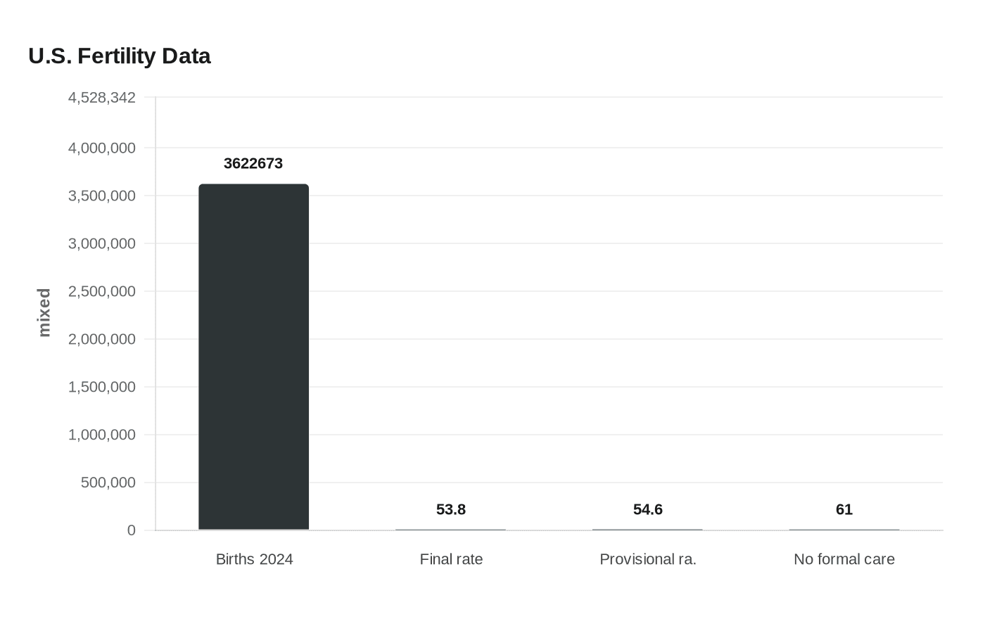 Data visualization chart