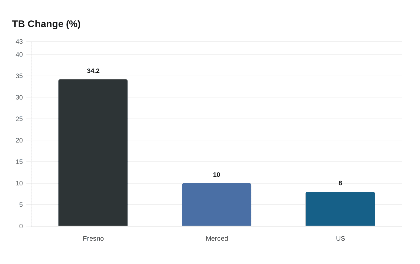 Fresno County Tuberculosis Cases Rise 34% to 52; Officials Urge Testing