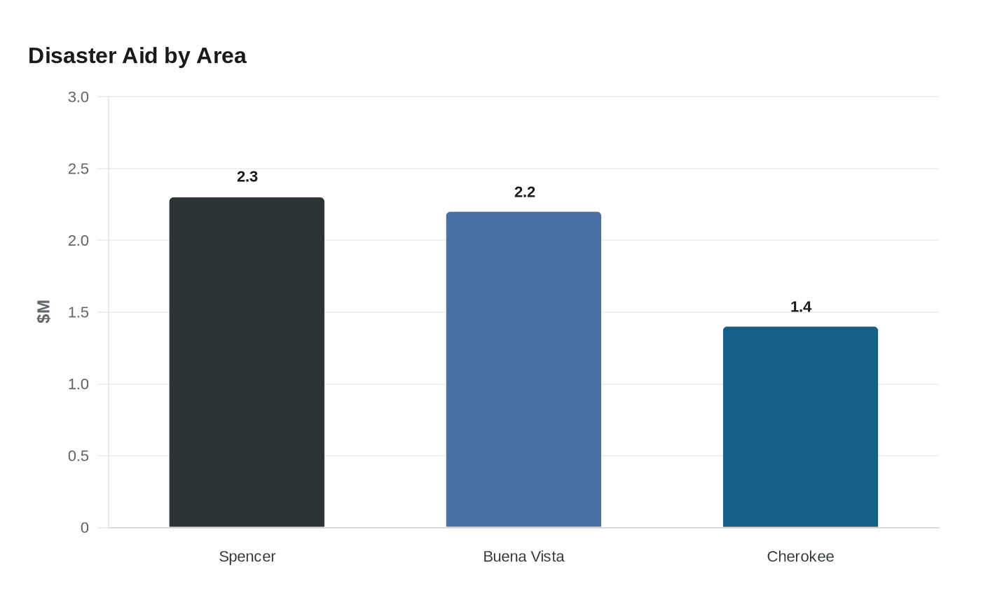 Data visualization chart