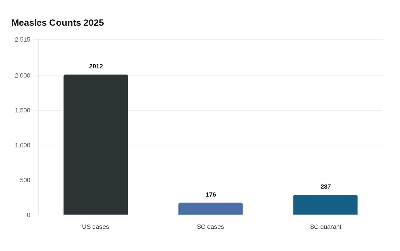 Measles Counts 2025