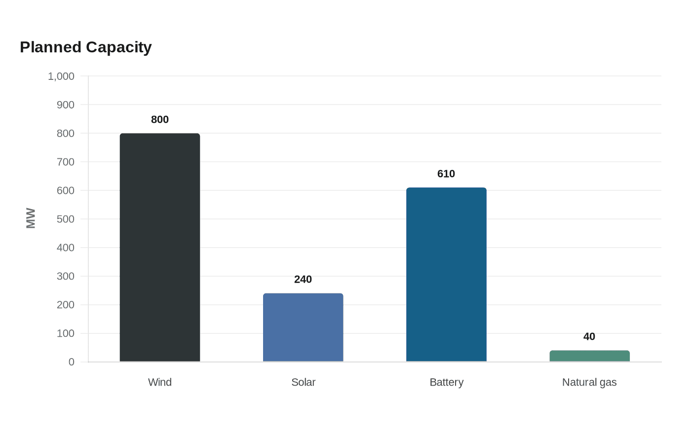 Data visualization chart