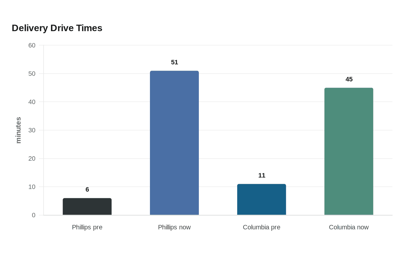 Data visualization chart