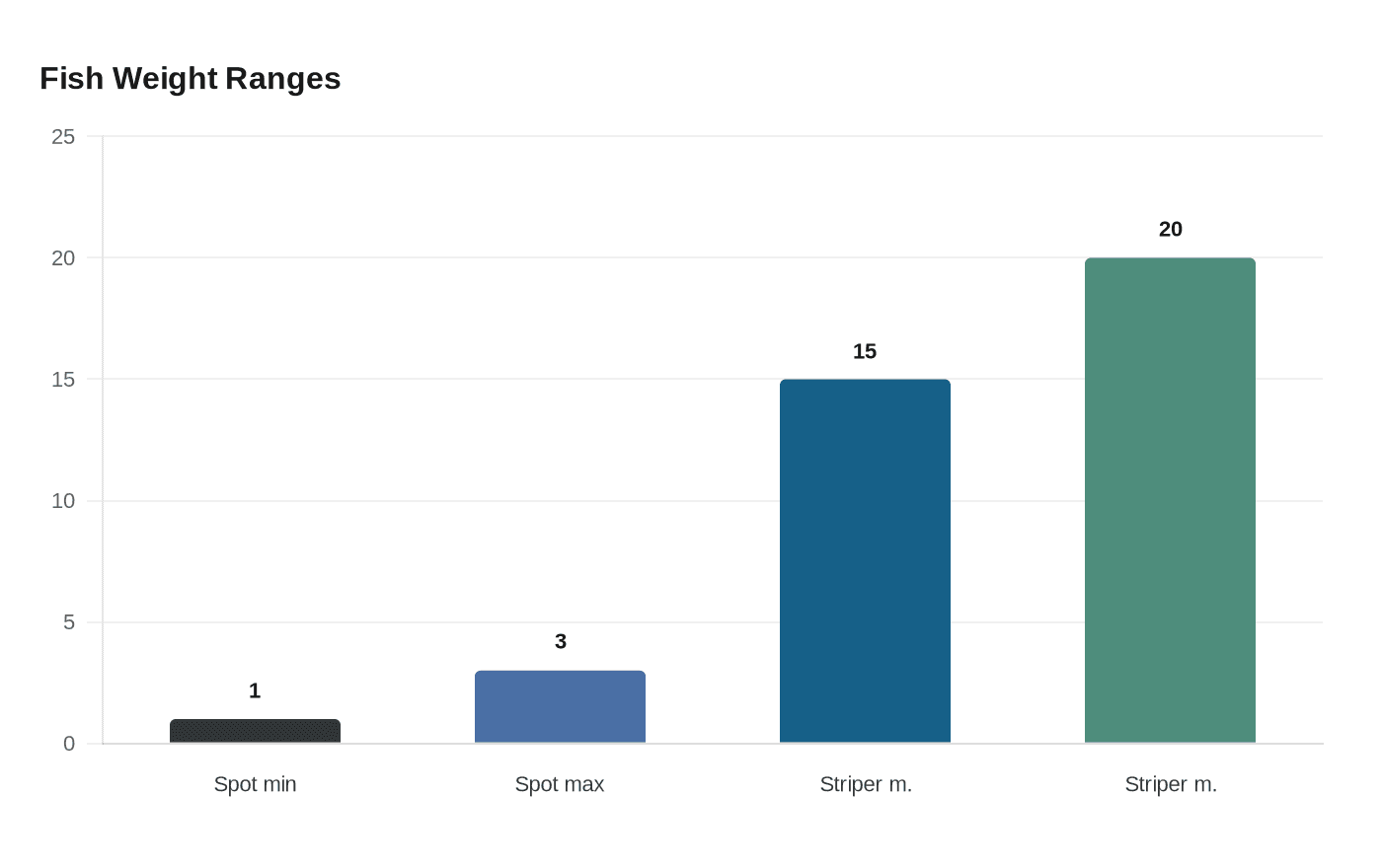 Fish Weight Ranges
