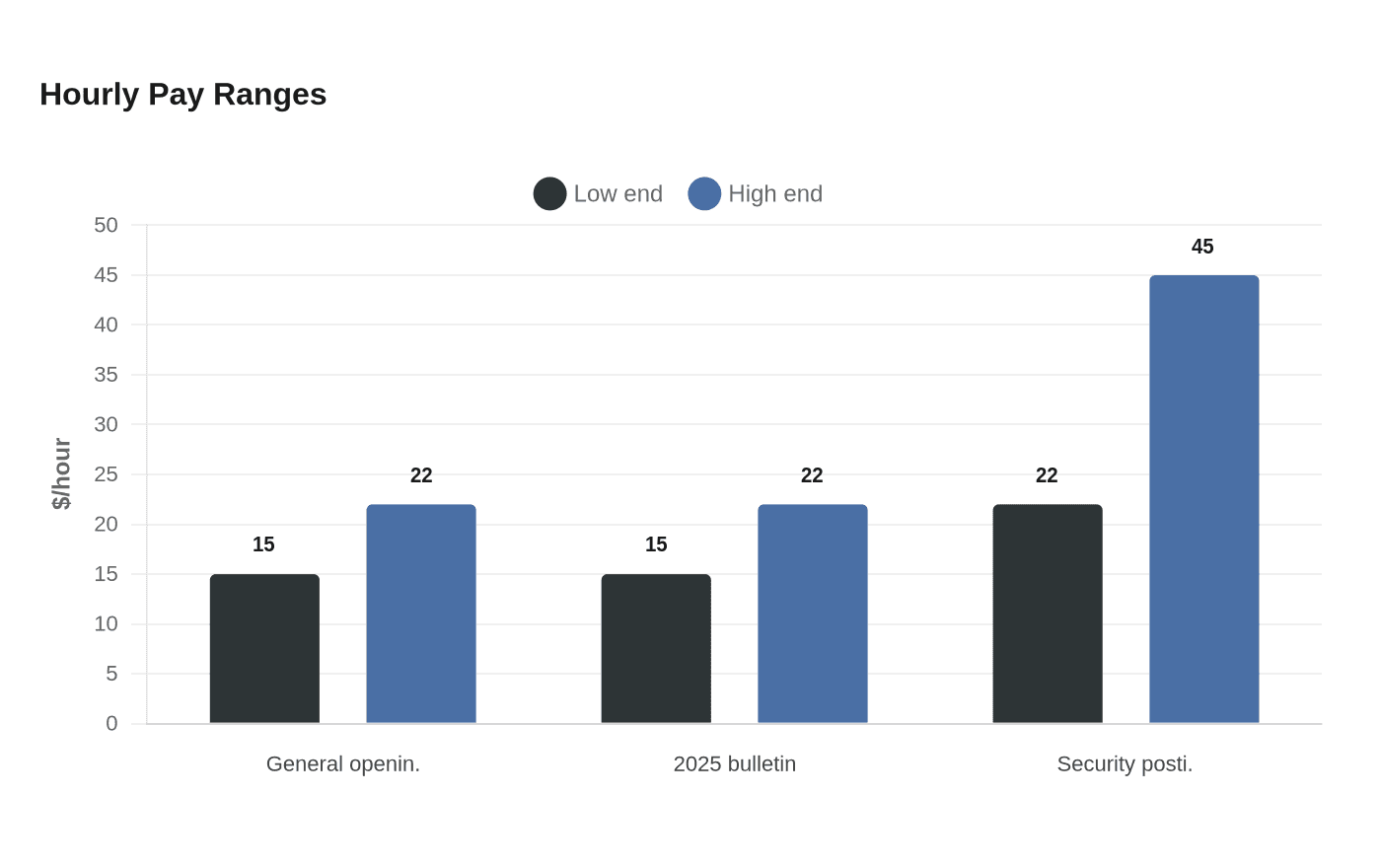 Data visualization chart