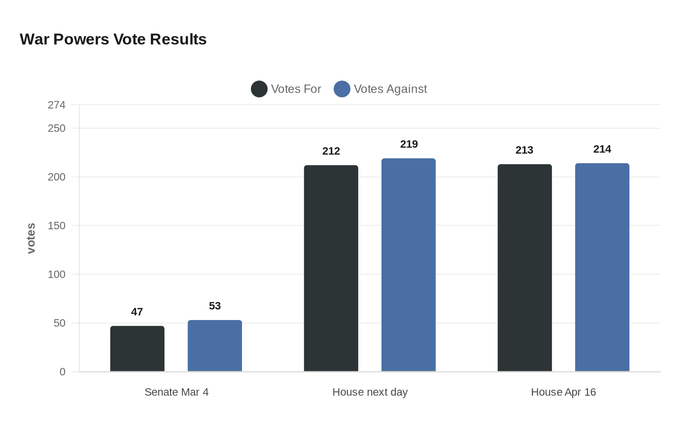 Data visualization chart