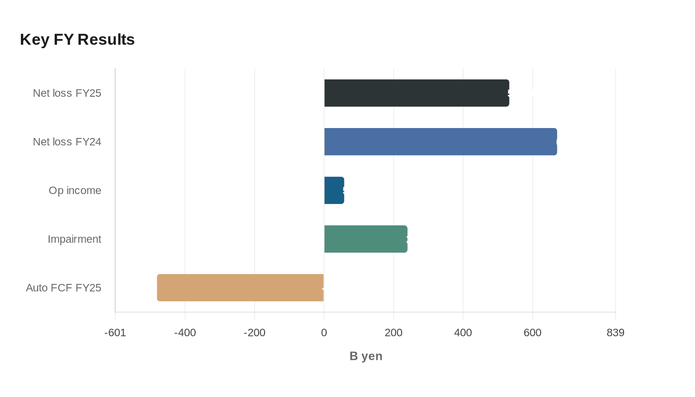 Data visualization chart