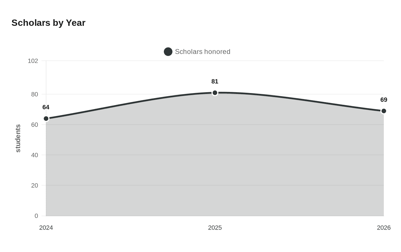 Data visualization chart