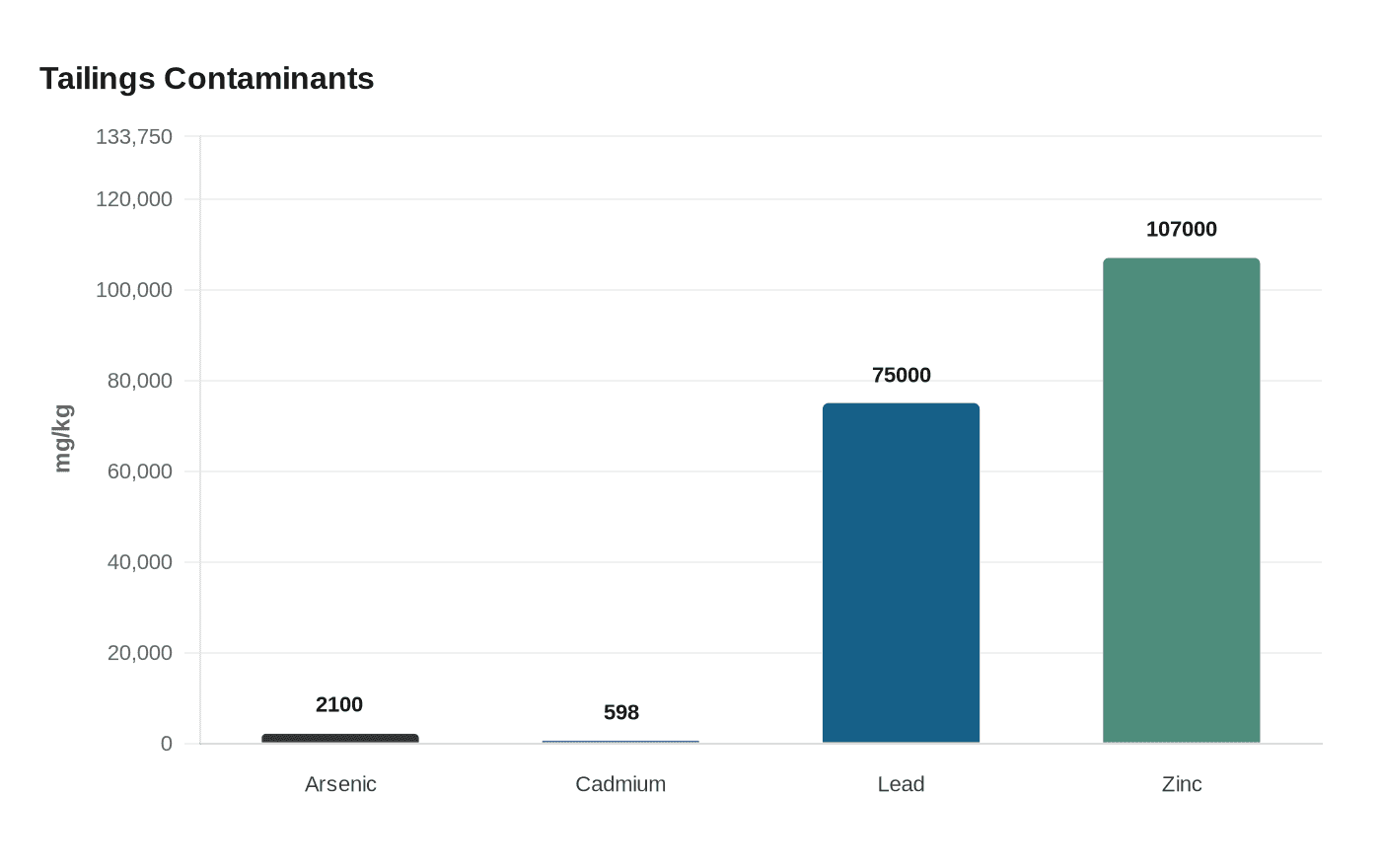 Data visualization chart