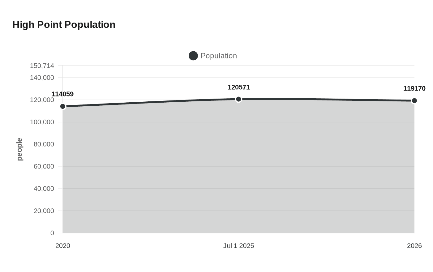 Data visualization chart