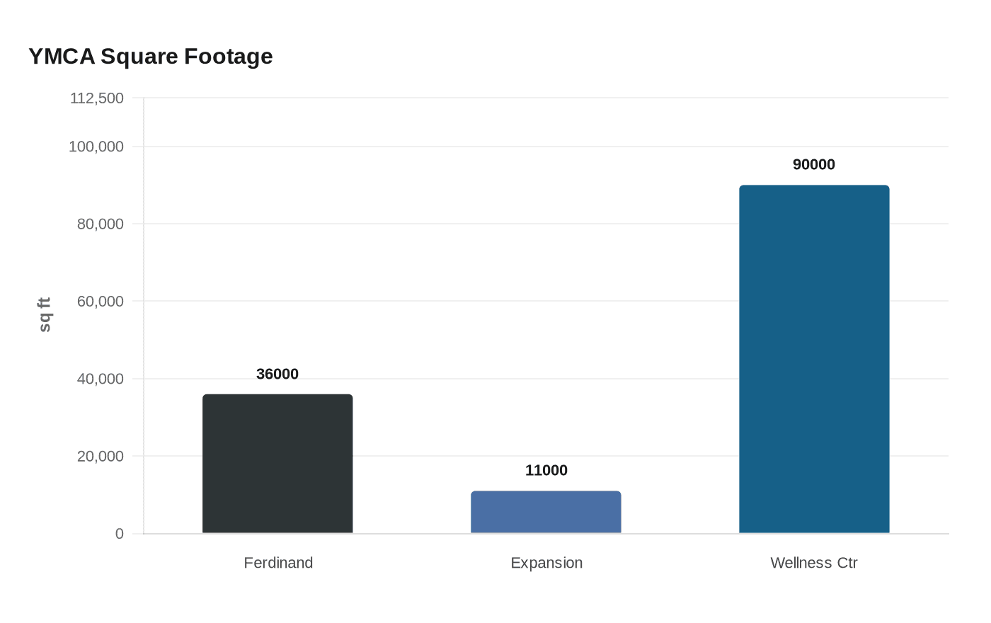 Data visualization chart